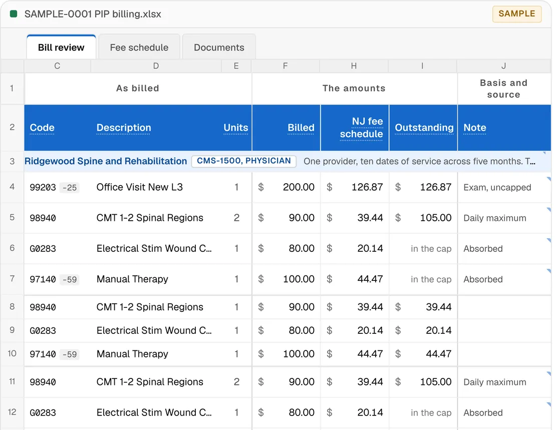 PIP sheet: treatment lines priced against the NJ PIP fee schedule, one day capped at the 105 dollar daily maximum