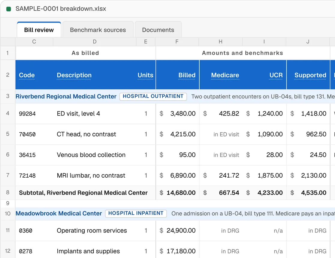 Priced sheet: four hospital charge lines totalling 14,680 dollars billed, priced against Medicare and a UCR benchmark, with 4,535 dollars supported